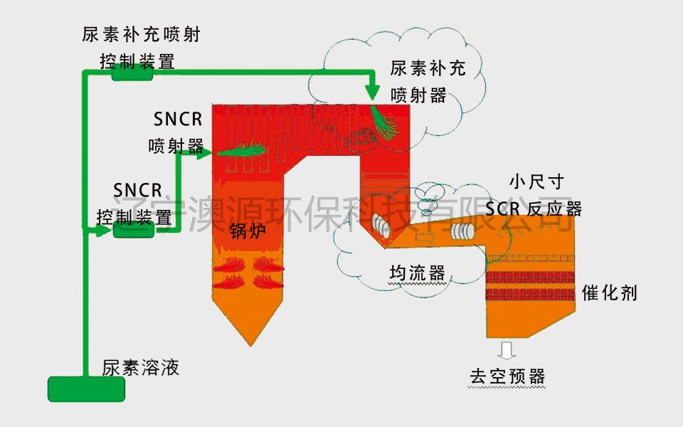 SNCR----SCR混合豐臺煙氣脫硝